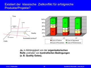 22© Dr. E. Wallmüller Qualität & Informatik - www.itq.ch
Existiert der klassische Zielkonflikt für erfolgreiche
Produkte/Projekte?
Ja, in Abhängigkeit von der organisatorischen
Reife und/oder von kontrollierten Bedingungen
(z. B. Quality Gates).
 