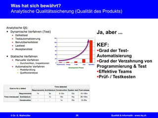26© Dr. E. Wallmüller Qualität & Informatik - www.itq.ch
Was hat sich bewährt?
Analytische Qualitätssicherung (Qualität des Produkts)
Ja, aber ...
KEF:
Grad der Test-
Automatisierung
Grad der Verzahnung von
Programmierung & Test
Effektive Teams
Prüf- / Testkosten
 