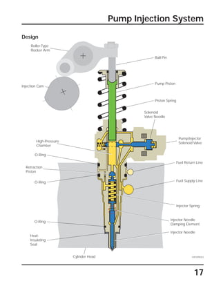 17
Pump Injection System
Design
SSP209/023
Roller-Type
Rocker Arm
O-Ring
O-Ring
O-Ring
Heat-
Insulating
Seal
Cylinder Head
Injector Needle
Injector Needle
Damping Element
Injector Spring
Fuel Supply Line
Retraction
Piston
Fuel Return Line
High-Pressure
Chamber
Pump/Injector
Solenoid Valve
Solenoid
Valve Needle
Injection Cam
Piston Spring
Pump Piston
Ball Pin
 