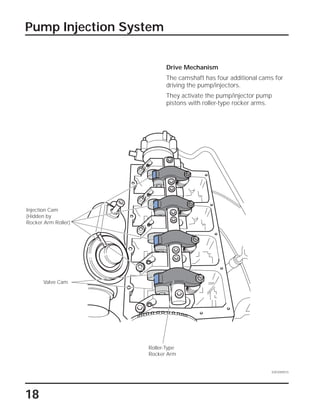 18
Pump Injection System
Drive Mechanism
The camshaft has four additional cams for
driving the pump/injectors.
They activate the pump/injector pump
pistons with roller-type rocker arms.
Valve Cam
SSP209/015
Injection Cam
(Hidden by
Rocker Arm Roller)
Roller-Type
Rocker Arm
 