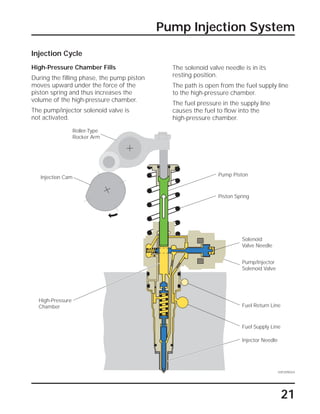 21
Pump Injection System
Injection Cycle
High-Pressure Chamber Fills
During the filling phase, the pump piston
moves upward under the force of the
piston spring and thus increases the
volume of the high-pressure chamber.
The pump/injector solenoid valve is
not activated.
The solenoid valve needle is in its
resting position.
The path is open from the fuel supply line
to the high-pressure chamber.
The fuel pressure in the supply line
causes the fuel to flow into the
high-pressure chamber.
Solenoid
Valve Needle
Fuel Supply Line
SSP209/024
Piston Spring
High-Pressure
Chamber
Injector Needle
Fuel Return Line
Pump/Injector
Solenoid Valve
Pump PistonInjection Cam
Roller-Type
Rocker Arm
 