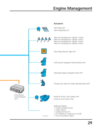 Engine Management
29
SSP209/053
Actuators
Additional Signals
• Coolant Auxiliary Heater
• Engine Speed
• Cooling Fan Run-On
• Air Conditioner Compressor Cut-Off
• Fuel Consumption Signal
Relay for Pump, Fuel Cooling J445
Pump for Fuel Cooler V166
Change-Over Valve for Intake Manifold Flap N239
Wastegate Bypass Regulator Valve N75
EGR Vacuum Regulator Solenoid Valve N18
Glow Plug Indicator Light K29
Valve for Pump/Injector, Cylinder 1 N240
Valve for Pump/Injector, Cylinder 2 N241
Valve for Pump/Injector, Cylinder 3 N242
Valve for Pump/Injector, Cylinder 4 N243
Glow Plugs Q6
Glow Plug Relay J52
Transmission
Control Module
J217
 