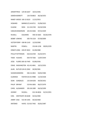 JEREMYPRICE 129-46-6267 10/15/1946
AARON BENNETT 134-78-8853 06/18/1953
RANDY WOOD 166-12-6523 11/15/1953
HOWARD BARNES172-44-8711 01/06/1923
EUGENE ROSS 211-50-5749 03/10/1958
CARLOSHENDERSON 225-93-4266 07/15/1929
RUSSELL COLEMAN 590-33-5665 05/26/1978
BOBBY JENKINS 505-78-1524 07/30/2009
VICTOR PERRY 438-96-1143 12/19/1990
MARTIN POWELL 253-84-1238 09/05/1978
ERNEST LONG 439-87-4022 01/28/1980
PHILLIP PATTERSON 018-36-6769 01/23/1971
TODD HUGHES 059-70-7266 12/07/1959
JESSE FLORES 369-18-7445 01/06/1936
CRAIG WASHINGTON 415-45-4841 10/15/1953
ALAN BUTLER126-01-9362 04/30/1981
SHAWNSIMMONS 046-16-3852 04/02/1984
CLARENCE FOSTER 255-01-9988 11/19/1928
SEAN GONZALES 133-38-9230 04/29/1952
PHILIP BRYANT 519-96-3836 06/27/1979
CHRIS ALEXANDER 395-38-1989 04/10/1999
JOHNNY RUSSELL 012-36-8656 01/31/1955
EARL GRIFFIN297-28-6648 02/16/1984
JIMMY DIAZ 553-49-1445 05/10/1960
ANTONIO HAYES 513-02-7442 05/01/1987
 