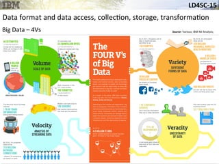 LD4SC-­‐15	
  
Data	
  format	
  and	
  data	
  access,	
  collec&on,	
  storage,	
  transforma&on	
  
Big	
  Data	
  –	
  4Vs	
   Source:	
  Various;	
  IBM	
  MI	
  Analysis;	
  
 