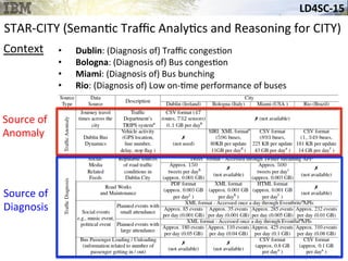LD4SC-­‐15	
  
STAR-­‐CITY	
  (Seman&c	
  Traﬃc	
  Analy&cs	
  and	
  Reasoning	
  for	
  CITY)	
  
Context	
   •  Dublin:	
  (Diagnosis	
  of)	
  Traﬃc	
  conges&on	
  
•  Bologna:	
  (Diagnosis	
  of)	
  Bus	
  conges&on	
  
•  Miami:	
  (Diagnosis	
  of)	
  Bus	
  bunching	
  
•  Rio:	
  (Diagnosis	
  of)	
  Low	
  on-­‐&me	
  performance	
  of	
  buses	
  
Source	
  of	
  
Anomaly	
  
Source	
  of	
  
Diagnosis	
  
 