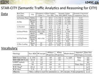 LD4SC-­‐15	
  
STAR-­‐CITY	
  (Seman&c	
  Traﬃc	
  Analy&cs	
  and	
  Reasoning	
  for	
  CITY)	
  
Data	
  
Vocabulary	
  
 