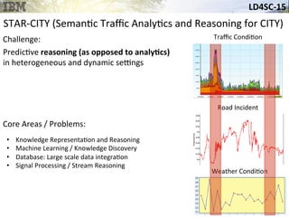 LD4SC-­‐15	
  
Challenge:	
  
Predic&ve	
  reasoning	
  (as	
  opposed	
  to	
  analyHcs)	
  	
  
in	
  heterogeneous	
  and	
  dynamic	
  sepngs	
  
•  Knowledge	
  Representa&on	
  and	
  Reasoning	
  
•  Machine	
  Learning	
  /	
  Knowledge	
  Discovery	
  
•  Database:	
  Large	
  scale	
  data	
  integra&on	
  
•  Signal	
  Processing	
  /	
  Stream	
  Reasoning	
  
Core	
  Areas	
  /	
  Problems:	
  
Traﬃc	
  Condi&on	
  
Road	
  Incident	
  
Weather	
  Condi&on	
  
STAR-­‐CITY	
  (Seman&c	
  Traﬃc	
  Analy&cs	
  and	
  Reasoning	
  for	
  CITY)	
  
 