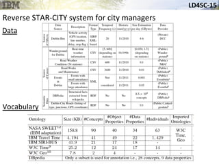 LD4SC-­‐15	
  
Reverse	
  STAR-­‐CITY	
  system	
  for	
  city	
  managers	
  
Data	
  
Vocabulary	
  
 