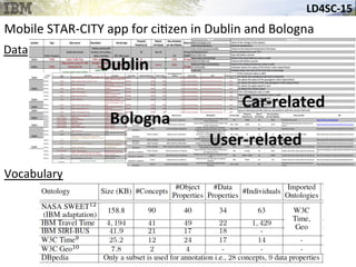 LD4SC-­‐15	
  
Mobile	
  STAR-­‐CITY	
  app	
  for	
  ci&zen	
  in	
  Dublin	
  and	
  Bologna	
  
Data	
  
Dublin	
  
Car-­‐related	
  
User-­‐related	
  
Vocabulary	
  
Bologna	
  
 
