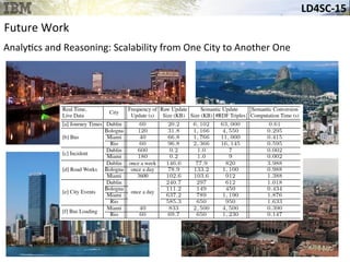 LD4SC-­‐15	
  
Future	
  Work	
  
Analy&cs	
  and	
  Reasoning:	
  Scalability	
  from	
  One	
  City	
  to	
  Another	
  One	
  
Picture	
  of	
  diﬀerent	
  ci&es	
  
 