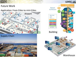 LD4SC-­‐15	
  
Future	
  Work	
  
Applica&on:	
  From	
  Ci&es	
  to	
  mini-­‐Ci&es	
  
Airport	
  
Supply-­‐Chain	
  
Building	
  
Stadium	
  
Warehouse	
  
 