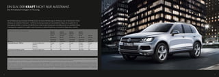 EIN SUV, DER KRAFT NICHT NUR AUSSTRAHLT.
     Die Antriebstechnologien im Touareg.




     Ob die Direkteinspritzung im kompakten V6-FSI-Benzinmotor, die Common-Rail-Technologie der TDI-Motoren oder der Hybridantrieb mit Turbo-
     aufladung und zusätzlichem Elektromotor – die Motoren des Touareg erreichen auf unterschiedlichsten Wegen stets ein großes Ziel: ein
     herausragendes Verhältnis von Leistung zu Kraftstoffverbrauch. Zudem ist jeder Touareg bereits serienmäßig mit einem neu entwickelten 8-Gang-
     Automatikgetriebe ausgestattet. Es ermöglicht in jeder Fahrsituation ein ideales Drehzahlniveau und wechselt die Gänge nahezu unmerklich.


      Verbrauch und CO2-Emissionen.
                                                                                                                       206 kW                    245 kW                    150 kW                    180 kW
                                                                                                                       (280 PS)                  (333 PS) und              (204 PS)                  (245 PS)
                                                                                                                       V6 FSI                    34,3 kW                   V6 TDI                    V6 TDI                   250 kW
                                                                                                                       BlueMotion                (46 PS)                   BlueMotion                BlueMotion               (340 PS)
                                                                                                                       Technology                Hybrid2)                  Technology                Technology               V8 TDI
      Motoren                                                                                                          4MOTION                   4MOTION                   4MOTION                   4MOTION                  4MOTION
      Kraftstoffverbrauch, l/100 km1)                                  mit Automatikgetriebe:                          8-Gang                    8-Gang                    8-Gang                    8-Gang                   8-Gang
                                                                       innerorts                                       13,2                      8,7                       8,2                       8,4 (8,5)3)              11,9
                                                                       außerorts                                       8,0                       7,9                       6,3                       6,5 (6,6)3)              7,4
                                                                       kombiniert                                      9,9                       8,2                       7,0                       7,2 (7,3)3)              9,1
      CO2-Emission kombiniert, g/km1)                                  mit Automatikgetriebe:                          236                       193                       184                       189 (193)3)              239




      Die Angaben zu Leistung und Verbrauch beziehen sich auf den Betrieb mit Super schwefelfrei ROZ 95 nach DIN EN 228. Kraftstoffqualität bleifrei mit ROZ 95 mit einem maximalen Ethanolanteil von 10 Prozent (E10) ist grundsätzlich
      verwendbar. Detaillierte Informationen zur Verträglichkeit von E10-Kraftstoffen finden Sie unter www.volkswagen.de oder unter www.dat.de/e10liste/e10vertraeglichkeit.

      1) Die Kraftstoffverbrauchs- und Emissionswerte sind nach den vorgeschriebenen Messverfahren (VO [EG] 715/2007 in der gegenwärtig geltenden Fassung) ermittelt. Hinweis nach Richtlinie 1999/94/EG in der gegenwärtig geltenden Fassung: Die
      Angaben beziehen sich nicht auf ein einzelnes Fahrzeug und sind nicht Bestandteil des Angebots, sondern dienen allein Vergleichszwecken zwischen den verschiedenen Fahrzeugtypen. Kraftstoffverbrauch und CO2-Emissionen eines Fahrzeugs
      hängen nicht nur von der effizienten Ausnutzung des Kraftstoffs durch das Fahrzeug ab, sondern werden auch vom Fahrverhalten und anderen nichttechnischen Faktoren beeinflusst. CO2 ist das für die Erderwärmung hauptsächlich verantwort-
      liche Treibhausgas. Ein Leitfaden über den Kraftstoffverbrauch und die CO2-Emissionen, der Daten für alle neuen Personenkraftfahrzeugmodelle enthält, ist unentgeltlich an allen Verkaufsorten in der Europäischen Union sowie für Interessenten
      aus Deutschland auch bei der DAT Deutsche Automobil Treuhand GmbH, Hellmuth-Hirth-Straße 1, 73760 Ostfildern erhältlich. 2) Kurzzeitige Gesamtleistung von Verbrennungsmotor mit Elektromotor beträgt 279 kW (380 PS). 3) Klammerwerte
      bei „Terrain Tech“-Paket inkl. 4XMOTION.




18                                                                                                                                                                                                                                                       19
 