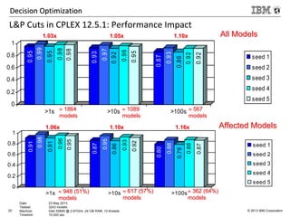 Lift-and-Project Cuts in CPLEX 12.5.1 | PDF