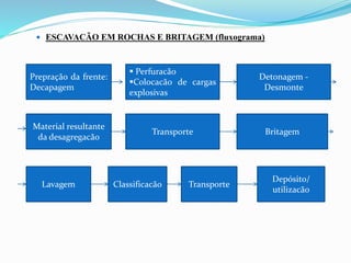  ESCAVACÃO EM ROCHAS E BRITAGEM (fluxograma)
Prepração da frente:
Decapagem
 Perfuracão
Colocacão de cargas
explosivas
Detonagem -
Desmonte
Material resultante
da desagregacão
Transporte Britagem
Lavagem Classificacão Transporte
Depósito/
utilizacão
 