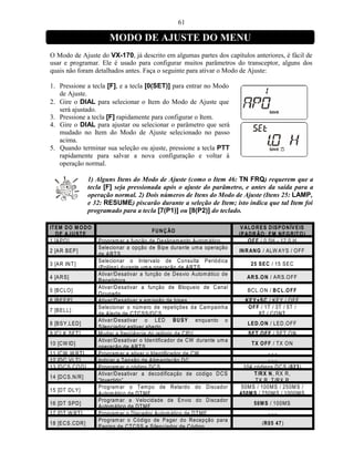 61

                          MODO DE AJUSTE DO MENU
O Modo de Ajuste do VX-170, já descrito em algumas partes dos capítulos anteriores, é fácil de
usar e programar. Ele é usado para configurar muitos parâmetros do transceptor, alguns dos
quais não foram detalhados antes. Faça o seguinte para ativar o Modo de Ajuste:

1. Pressione a tecla [F], e a tecla [0(SET)] para entrar no Modo
   de Ajuste.
2. Gire o DIAL para selecionar o Item do Modo de Ajuste que
   será ajustado.
3. Pressione a tecla [F] rapidamente para configurar o Item.
4. Gire o DIAL para ajustar ou selecionar o parâmetro que será
   mudado no Item do Modo de Ajuste selecionado no passo
   acima.
5. Quando terminar sua seleção ou ajuste, pressione a tecla PTT
   rapidamente para salvar a nova configuração e voltar à
   operação normal.

                   1) Alguns Itens do Modo de Ajuste (como o Item 46: TN FRQ) requerem que a
                   tecla [F] seja pressionada após o ajuste do parâmetro, e antes da saída para a
                   operação normal. 2) Dois números de Itens do Modo de Ajuste (Itens 25: LAMP,
                   e 32: RESUME) piscarão durante a seleção de Item; isto indica que tal Item foi
                   programado para a tecla [7(P1)] ou [8(P2)] do teclado.

IT EM D O M O D O                                                             V AL O R E S D ISP O N ÍV E IS
                                           FU NÇ ÃO
   D E AJU ST E                                                              (P AD R ÃO : E M N EG R IT O )
1 [A PO ]             Program ar a função de De sligam ento Autom ático.         O FF / 0.5H - 12.0 H
                      Selecionar a opção de Bipe durante um a operação
2 [AR BEP ]                                                                  IN R AN G / ALW AYS / O FF
                      de ART S.
                      Selecionar o Intervalo de Consulta Periódica
3 [AR IN T ]                                                                      25 S E C / 15 SEC
                      (Polling) durante um a operação de ART S.
                      Ativar/D esativar a função de Desvio Autom ático de
4 [AR S]                                                                        AR S .O N / AR S.O FF
                      Repetidora.
                      Ativar/D esativar a função de Bloqueio de C anal
5 [BC LO ]                                                                       BCL.O N / B CL .O FF
                      O cupado.
6 [B EEP]             Ativar/D esativar a em issão de bipes.                   K E Y +S C / KE Y / O FF
                      Selecionar o núm ero de repetições da Cam painha          O FF / 1T / 3T / 5T /
7 [B ELL]
                      de Alerta de CTC SS/D CS.                                       8T / CO NT
                      Ativar/D esativar o LED B U S Y enquanto o
8 [B SY.LED ]                                                                    LE D .O N / LED .O FF
                      Silenciador estiver aberto.
9 [CLK.SFT ]          M udar a freqüência do relógio da C PU .                   SF T .O FF / SFT .O N
                      Ativar/D esativar o Identificador de CW durante um a
10 [CW ID ]                                                                       T X O FF / TX O N
                      operação de ART S.
11 [CW W RT]          Program ar e ativar o Identificador de CW .                        ---
12 [D C VLT ]         Indicar a Tensão de Alim entação D C .                             ---
13 [D C S.CO D ]      Program ar o código D C S.                              104 códigos D C S (023)
                      Ativar/D esativar a decodificação de código D C S           T /R X N , R X R ,
14 [D C S.N/R ]
                      “Invertido”.                                                 TX R , T /R X R
                      Program ar o Tem po de Retardo do Discador             50M S / 100M S / 250M S /
15 [DT DLY]
                      Autom ático de DT M F.                                 450M S / 750M S / 1000M S
                      Program ar a Velocidade de Envio do D iscador
16 [DT SPD ]                                                                       50M S / 100M S
                      Autom ático de DT M F.
17 [DT W RT ]         Program ar o Discador Autom ático de D T M F.                       ---
                      Program ar o Código de Pager do Recepção para
18 [EC S .CD R ]                                                                       (R 05 47)
                      Paging de CTCSS e Silenciador de Código.
 