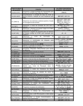 62

IT EM D O M O D O                                                               V AL O R E S D ISP O N ÍV E IS
                                          FU NÇ ÃO
   D E AJU ST E                                                                (P AD R ÃO : E M N EG R IT O )
                    Program ar o Código de Pager de Transm issão para
19 [EC S .CDT ]                                                                          (T 05 47)
                    Paging de CTCSS e Silenciador de Código.
                    Ativar/D esativar a em issão de bipe em lim ite de
20 [ED G .BEP]      Banda durante a seleção de um a freqüência pelo                B E P .O FF / BEP .O N
                    D IAL .
                                                                                EM G .BE P / EM G .LM P /
                    Selecionar o(s) alarm e(s) usado(s) quando a função         EM G .B+L / EM G .CW T /
21 [ EM G S]
                    de Em ergência está ativada.                                 EM G .C +B / EM G .C +L /
                                                                                     EM G .ALL / O FF
                    Selecionar o m odo de C onexão de Link com a                  IN T .O FF / IN T .C O D /
22 [I NET ]
                    Internet.                                                             IN T .M EM
                    Selecionar o Núm ero de Acesso (dígito de D TM F)              CO D E 0 - CO D E 9,
23 [INT CD ]
                    para operação via W IR ES™ .                              CO D E A - CO D E F (C O D E 1)
                    Selecionar o registro de m em ória para um Núm ero
24 [INT M R ]       de Acesso (código de DT M F) para operação sem                        d1 – d9
                    W IRES™ .
                    Selecionar     o   m odo     de    Ilum inação  do
25 [LAM P]                                                                         K E Y / C O N T / O FF
                    Displa y/Teclado.
                                                                              LK KE Y / LKD IAL / L K K +D /
                    Selecionar a com binação         de   bloqueio     para
26 [LO C K]                                                                       LK PTT / LK P+K /
                    Travam ento de Controle.
                                                                                   LK P+D / L K ALL
27 [M /T-CL]        Selecionar a função da tecla M O N I.                           M O N I / T-C ALL
                    Alternar a indicação do displa y entre “freqüência” e
28 [N AM E]                                                                          FR EQ / ALP H A
                    “Etiqueta Alfanum érica” do canal.
                    Arm azenar “Etiquetas” Alfanum éricas para canais
29 [N M W RT ]                                                                              ---
                    de M em ória.
30   [PSW D ]       Ativar/D esativar a função de Senha.                         PW D .O FF / PW D.O N
31   [PSW D W ]     Arm azenar a senha.                                                     ---
32   [R ESU M E]    Selecionar o m odo de Continuação de Varredura.              B U S Y / HO L D / T IM E
33   [R EV /H M ]   Selecionar a função da tecla [H M /R V].                       <R E V> / <HO M E>
                                                                               S-1 / S-2 / S-3 / S-4 / S-5 /
34 [RF SQ L]        Ajustar o nível do lim iar do Silenciador de RF.
                                                                                S-6 / S-8 / S-FULL / O FF
35 [R PT .M O D ]   Ajustar a D ireção de D esvio de Repetidora.               RPT .O FF / RPT .– / R PT . +
36 [ PR I.R VT ]    Ativar/D esativar a função de Inversão de Prioridade.         R V T .O FF / R VT . O N
                    Selecionar o intervalo da função Econom izadora de
                                                                               200 M S / 300 M S /500 M S /
37 [R X SAVE]       Bateria para m odo de Recepção (taxa de
                                                                                 1 SEC / 2 S SEC / O FF
                    “desligam ento”).
                    Selecionar o m odo de Varredura da Busca
38 [S SR CH ]                                                                       S IN G LE / CO NT
                    Inteligente.
                    Selecionar o m odo de seleção de canal da
39 [SC N M D ]                                                                        O NL Y / M E M
                    Varredura de M em ória.
40 [SC N .LM P ]    Ativar/D esativar a lu z de Varredura durante pausas.               O N / O FF
41 [SH IFT ]        Ajustar a m agnitude do D esvio de repetidora.            0.00 - 99.95 M H z (0.60 M H z)
                    Selecionar o m odo de seleção de canal “Pulado”
42 [SKIP]                                                                          O FF / SKIP / O N L Y
                    em Varredura de M em ória.
43 [SPLIT ]         Ativar/D esativar a codificação CTC SS/DC S split.             S PL .O FF / S PL.O N
                    Selecionar     o    m odo     de Codificador     e/ou         O FF / TO N E / T SQ L /
44 [SQ L.TYP]
                    Decodificador de Tom .                                        REV T N / D C S / EC S
                                                                               5 / 10 / 12.5 / 15 / 20 / 25 /
45 [ST EP]          Program ar os passos do sintetizador.
                                                                                 50 / 100 kH z, ou AU T O
46 [T N FRQ ]       Ajustar a Freqüência de Tom CTC SS.                         50 tons C TC SS (100 H z)
                    Program ar o tem po do Tem porizador de                         1M IN - 30MIN ou
47 [T O T ]
                    Cham adas.                                                         O FF (6 M IN )
                    Ativar/D esativar o LED T X enquanto o rádio estiver
48 [T X .LED ]                                                                     LE D .O N / LED .O FF
                    transm itindo.
                    Ativar/D esativar a função Econom izadora de
49 [ T XSAVE]                                                                      S AV .O FF / SAV .O N
                    Bateria para Transm issão.
50 [VFO .SPL]       Ativar ou desativar a operação “VFO Split”.                    VS P .O FF / VS P.O N
 