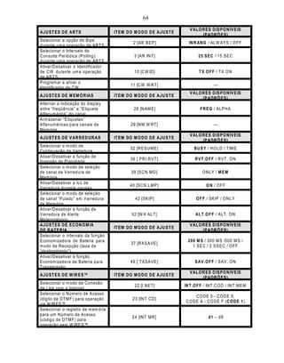 64

                                                                          V AL O R E S D ISP O N ÍV E IS
AJU ST E S D E AR T S                IT EM D O M O D O D E AJU S T E
                                                                                 (P AD R Õ E S)
Selecionar a opção de Bipe
                                              2 [AR BEP ]                IN R AN G / ALW AYS / O FF
durante um a operação de AR TS.
Selecionar o Intervalo de
Consulta Periódica (Polling)                   3 [AR IN T ]                    25 S E C / 15 SEC
durante um a operação de AR TS.
Ativar/D esativar o Identificador
de CW durante um a operação                    10 [CW ID ]                     T X O FF / TX O N
de ART S.
Program ar e ativar o
                                             11 [CW W RT]                               —
Identificador de CW .
                                                                          V AL O R E S D ISP O N ÍV E IS
AJU ST E S D E M EM Ó R IAS          IT EM D O M O D O D E AJU S T E
                                                                                 (P AD R Õ E S)
Alternar a indicação do displa y
entre “freqüência” e “Etiqueta                 28 [N AM E]                      FR EQ / ALP H A
Alfanum érica” do canal.
Arm azenar “Etiquetas”
Alfanum éricas para canais de                29 [N M W RT ]                             —
M em ória.
                                                                          V AL O R E S D ISP O N ÍV E IS
AJU ST E S D E V AR R E D U R A S    IT EM D O M O D O D E AJU S T E
                                                                                 (P AD R Õ E S)
Selecionar o m odo de
                                             32 [R ESU M E]                 B U S Y / HO L D / T IM E
Continuação de Varredura.
Ativar/D esativar a função de
                                             36 [ PR I.R VT ]                R V T .O FF / R VT . O N
Inversão de Prioridade.
Selecionar o m odo de sele ção
de canal da Varredura de                     39 [SC N M D]                       O NL Y / M E M
M em ória.
Ativar/D esativar a lu z de
                                             40 [SC N .LM P ]                      O N / O FF
Varredura durante pausas.
Selecionar o m odo de sele ção
de canal “Pulado” em Varredura                 42 [SKIP]                     O FF / SKIP / O N L Y
de M em ória.
Ativar/D esativar a função de
Varredura de Alerta                           52 [W X ALT ]                  AL T .O FF / ALT. O N
M eteorológico .
AJU ST E S D E EC O N O M IA                                              V AL O R E S D ISP O N ÍV E IS
                                     IT EM D O M O D O D E AJU S T E
D E B AT E R IA                                                                  (P AD R Õ E S)
Selecionar o intervalo da função
Econom izadora de Bateria para                                           200 M S / 300 M S /500 M S /
                                             37 [R X SAVE]
m odo de Recepção (taxa de                                                 1 SEC / 2 S SEC / O FF
“desligam ento”).
Ativar/D esativar a função
Econom izadora de Bateria para               49 [ T XSAVE]                   S AV .O FF / SAV . O N
Transm issão.
                                                                          V AL O R E S D ISP O N ÍV E IS
AJU ST E S D E W IR E S™             IT EM D O M O D O D E AJU S T E
                                                                                 (P AD R Õ E S)
Selecionar o m odo de Conexão
                                               22 [I NET ]             IN T .O FF / IN T .C O D / INT .M EM
de Link com a Internet.
Selecionar o Núm ero de Acesso
                                                                            CO D E 0 - CO D E 9,
(dígito de DT M F) para operação              23 [INT CD ]
                                                                       CO D E A - CO D E F (C O D E 1)
via W IRES™ .
Selecionar o registro de m em ória
para um Núm ero de Acesso
                                              24 [INT M R ]                         d1 – d9
(código de DT M F) para
operação sem W IRES™ .
 