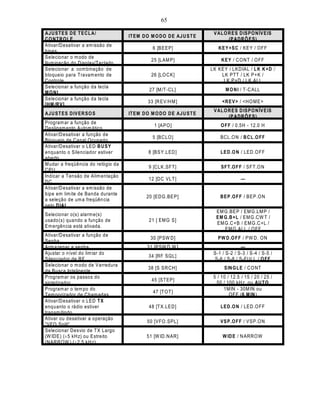 65

AJU ST E S D E T E C L A/                                              V AL O R E S D ISP O N ÍV E IS
                                    IT EM D O M O D O D E AJU S T E
C O N T R O LE                                                                (P AD R Õ E S)
Ativar/D esativar a em issão de
                                               6 [B EEP]                 K E Y +S C / KE Y / O FF
bipes.
Selecionar o m odo de
                                              25 [LAM P]                   K E Y / C O N T / O FF
Ilum inação do D ispla y/Teclado.
Selecionar a com binação de                                           LK KE Y / LKD IAL / L K K +D /
bloqueio para Travam ento de                  26 [LO C K]                 LK PTT / LK P+K /
Controle.                                                                  LK P+D / L K ALL
Selecionar a função da tecla
                                             27 [M /T-CL]                    M O N I / T-C ALL
M O N I.
Selecionar a função da tecla
                                            33 [R EV /H M ]                <R E V> / <HO M E>
[HM /RV].
                                                                       V AL O R E S D ISP O N ÍV E IS
AJU ST E S D IV ER S O S            IT EM D O M O D O D E AJU S T E
                                                                              (P AD R Õ E S)
Program ar a função de
                                               1 [A PO ]                  O FF / 0.5H - 12.0 H
Desligam ento Autom ático.
Ativar/D esativar a função de
                                               5 [BC LO ]                 BCL.O N / B CL .O FF
Bloqueio de Canal O cupado.
Ativar/D esativar o LED B U S Y
enquanto o Silenciador estiver               8 [B SY.LED ]                LE D .O N / LED .O FF
aberto.
M udar a freqüência do relógio da
                                             9 [CLK.SFT ]                 SF T .O FF / SFT .O N
CPU .
Indicar a Tensão de Alim entação
                                             12 [D C VLT ]                           —
DC .
Ativar/D esativar a em issão de
bipe em lim ite de Banda durante
                                            20 [ED G .BEP]                B E P .O FF / BEP .O N
a seleção de um a freqüência
pelo D IAL .
                                                                        EM G .BE P / EM G .LM P /
Selecionar o(s) alarm e(s)
                                                                        EM G .B+L / EM G .CW T /
usado(s) quando a função de                  21 [ EM G S]
                                                                        EM G .C +B / EM G .C +L /
Em ergência está ativada.
                                                                           EM G .ALL / O FF
Ativar/D esativar a função de
                                              30 [PSW D ]                PW D .O FF / PW D. O N
Senha.
Arm azenar a senha.                         31 [PSW D W ]                           —
Ajustar o nível do lim iar do                                          S-1 / S-2 / S-3 / S-4 / S-5 /
                                             34 [RF SQ L]
Silenciador de RF.                                                     S-6 / S-8 / S-FULL / O FF
Selecionar o m odo de Varredura
                                             38 [S SR CH ]                  S IN G LE / CO NT
da Busca Inteligente.
Program ar os passos do                                                5 / 10 / 12.5 / 15 / 20 / 25 /
                                              45 [ST EP]
sintetizador.                                                           50 / 100 kH z, ou AU T O
Program ar o tem po do                                                      1M IN - 30MIN ou
                                               47 [T O T ]
Tem porizador de C ham adas.                                                   O FF (6 M IN )
Ativar/D esativar o LED T X
enquanto o rádio estiver                     48 [T X .LED ]               LE D .O N / LED .O FF
transm itindo.
Ativar ou desativar a operação
                                            50 [VFO .SPL]                 VS P .O FF / VS P.O N
“VFO Split”.
Selecionar Desvio de T X Largo
(W IDE) (±5 kH z) ou Estreito               51 [W ID .NAR ]                W ID E / N AR RO W
(NAR ROW ) (±2.5 kH z).
 