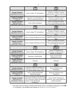 9



                                                                          Aumentar a freqüência de VFO em
  Função Primária                                                           um passo, ou mudar o canal de
                                    Inserir o dígito “3” da freqüência.
(P R E S S IO N A R T E C L A )                                           memória para o próximo canal mais
                                                                                        alto.
 Função Secundária                  Selecionar o nível de potência de       Sintonizar a freqüência de VFO
   (P R E S S IO N A R [F]
                                     saída de transmissão desejado.           acima em passos de 1 MHz.
        + TECLA )
  Função Terciária                                                           Iniciar a varredura ascendente
   (P R E S S IO N A R E               Ativar a Busca Inteligente.         (rumo a uma freqüência mais alta,
 SEG U RA R A TECLA)                                                      ou a um número de canal mais alto).



                                                                           Diminuir a freqüência de VFO em
  Função Primária                                                            um passo, ou mudar o canal de
                                    Inserir o dígito “6” da freqüência.
(P R E S S IO N A R T E C L A )                                           memória para o próximo canal mais
                                                                                           baixo.
 Função Secundária                                                         Sintonizar a freqüência de VFO de
   (P R E S S IO N A R [F]        Ativar a função de Bloqueio de Tecla.    modo descendente em passos de 1
        + TECLA )                                                                          MHz.
                                                                             Iniciar a varredura descendente
  Função Terciária                                                        (rumo a uma freqüência mais baixa,
   (P R E S S IO N A R E          Ativar a função de Bloqueio de Tecla.
                                                                              ou a um número de canal mais
 SEG U RA R A TECLA)
                                                                                          baixo).



                                                                               Inverter as freqüências de
  Função Primária                   Inserir o dígito “9” da freqüência.    transmissão e recepção durante o
(P R E S S IO N A R T E C L A )
                                                                                trabalho via repetidora.
 Função Secundária                                                             Ir para o Canal “Home”
   (P R E S S IO N A R [F]             Selecionar o modo DTMF.
                                                                                 (freqüência favorita).
        + TECLA )
  Função Terciária
   (P R E S S IO N A R E                        Nenhuma                                Nenhuma
 SEG U RA R A TECLA)



                                  Colocar o controle de freqüência no
  Função Primária                                                               Ativar a função de tecla
                                  modo VFO. Alternar entre “VFO A”
(P R E S S IO N A R T E C L A )                                                     “Alternativa”.
                                   e “VFO B” durante o modo VFO.
 Função Secundária                    Ativar a função de Prioridade           Desativar a função de tecla
   (P R E S S IO N A R [F]
                                          (Supervisão Dupla).                       “Alternativa”.
        + TECLA )
                                  Iniciar a varredura de VFO programa
  Função Terciária                em sentido ascendente durante o modo      Ativar o modo “Gravação em
   (P R E S S IO N A R E          VFO. Selecionar o Banco de Memória      Memória” (para armazenamento de
 SEG U RA R A TECLA)              durante o modo Rechamada                       canal de memória).
                                               de Memória.

¯ Você pode trocar as funções primarias (pressionar tecla) e secundárias (pressionar a tecla [F]
  +), se desejado. Veja detalhes mais adiante em “M O D O D E A J U ST E D O M E N U ”.
 