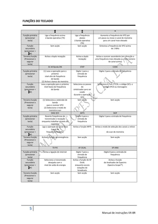FUNÇÕES DO TECLADO


                                 A                          B                                   
Função primária       Liga a frequência acima       Liga a frequência           Aumenta a frequência do VFO por
  (pressionar         à banda operativa (TX)              abaixo              um passo ou move o canal de memória
     tecla)                                         à banda operativa             para um canal mais elevado
                                                           (TX)
    Função                  Sem acção                   Sem acção              Sintoniza a frequência de VFO acima
  secundária                                                                                 de 1 MHz
 (pressionar +
      FW)
Terceira função      Activa a dupla recepção          Activa a dupla        Activa o scanner ascendente (em direcção a
 (Pressionar e                                          recepção           uma frequência mais elevada ou a um número
    segurar                                                                               de canal acima)
     tecla)
                         SC-M Banda DN                     STEP                                CODE
Função primária      (1) Leva a operação para o       Digite 1 para a          Digite 2 para a entrada de frequência
  (pressionar                   próximo                entrada de
     tecla)            nível alto de frequência         frequência
                               de banda
                   (2) Activa o banco de memória
    Função        Leva a operação para o próximo   Selecciona os passos      Selecciona o Tom CTCSS, o código DCS, o
  secundária          nível baixo de frequência              do                     código EPCD ou mensagens
 (pressionar +                 de banda            sintetizador para ser
     FW)                                                   usado
                                                   durante a operação
                                                            VFO
Terceira função    (1) Selecciona a extensão de         Sem acção                           Sem acção
 (Pressionar e                  banda
    segurar             para o scanner VFO
     tecla)          (2) Selecciona o modo de
                           memória scan
                              EMG R/H                      ARTS                                 SKIP
Função primária       Reverte frequências de          Digite 4 para a          Digite 5 para a entrada de frequência
  (pressionar         transmissão e recepção           entrada de
     tecla)       enquanto trabalhar através do         frequência
                             repetidor
    Função        Liga a operação ao canal base    Activa a função ARTS    Activa o modo de selecção dos canais a retirar
  secundária                  (canal de
 (pressionar +          frequência favorita)                                           do scan de memória
      FW)
Terceira função   Activa a função de emergência         Sem acção                           Sem acção
 (Pressionar e
    segurar
     tecla)
                              TX PO                      AF-DUAL                              SP-ANA
Função primária     Activa a ligação de internet      Digite 7 para a                Digite 8 para a entrada de
  (pressionar                                           entrada de                           frequência
     tecla)                                             frequência
    Função           Selecciona a transmissão      Activa a função de AF                  Activa a função
  secundária              desejada com o                   DUAL                      de Analisador de Espectro
 (pressionar +       nível de saída de energia       enquanto escuta                     (Spectra-Scope™)
      FW)                                               estações de
                                                        broadcasts
Terceira função             Sem acção                   Sem acção                           Sem acção
 (Pressionar e
    segurar
     tecla)




       5
                                                                                  Manual de instruções VX-8R
 