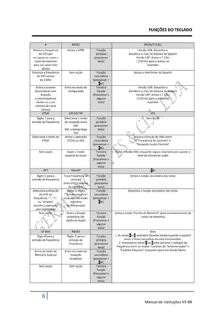 FUNÇÕES DO TECLADO


                              MENU                                                   MONI/TI-CALL
 Diminui a frequência       Activa o APRS        Função                         Versão USA: Desactiva o
     do VFO por                                  primária                Barulho e o Tom do Sistema de Squelch
 um passo ou move o                            (pressionar                     Versão EXP: Activa o T.CALL
  canal de memória                                tecla)                       (1750 Hz) para o acesso ao
 para um canal mais                                                                    repetidor
        abaixo
Sintoniza a frequência       Sem acção            Função                     Ajusta o nível limiar do Squelch
    de VFO abaixo                               secundária
      de 1 MHz                                 (pressionar +
                                                    FW)
  Activa o scanner        Entra no modo de       Terceira                       Versão USA: Desactiva o
  descendente (em           configuração          função                 Barulho e o Tom do Sistema de Squelch
      direcção                                 (Pressionar e                   Versão EXP: Activa o T.CALL
  a uma frequência                                segurar                      (1750 Hz) para o acesso ao
   abaixo ou a um                                  tecla)                              repetidor
  número de canal
       abaixo)
        DTMF                 SPS SQ TYP                                                    VOL
    Digite 3 para a      Selecciona o modo       Função                                 Sem acção
entrada de frequência    de recepção entre       primária
                                AM,            (pressionar
                         FM, e banda larga        tecla)
                                 FM
Seleccione o modo de     Activa a operação        Função                     Acciona a função de DIAL entre
        DTMF               CTCSS ou DCS         secundária                    a “Frequência de Controlo” e
                                               (pressionar +                   “Recepção Audio Controlo”
                                                    FW)
     Sem acção             Capta o modo          Terceira      Rodar o botão DIAL enquanto segura esta tecla para ajustar o
                          especial de busca       função                        nível de volume do audio
                                               (Pressionar e
                                                  segurar
                                                   tecla)
         RPT                  DW MT                                                        FW
    Digite 6 para a      Troca frequência de      Função                   Activa a função secundária das teclas
entrada de frequência          controlo           primária
                         entre VFO e sistema    (pressionar
                             de memória            tecla)
Selecciona a direcção       Activa o modo         Função                 Desactiva a função secundária das teclas
      do shift de        “Tom de memória”       secundária
 frequência “-”, “+”,    enquanto no modo      (pressionar +
     ou “simplex”             memória               FW)
 durante a operação        de rechamadas
   com repetidores
      Sem acção           Activa a função        Terceira      Activa o modo “Escrita de Memória” (para armazenamento de
                           prioritária (de        função                            canais na memória)
                          vigilância dupla)    (Pressionar e
                                                  segurar
                                                   tecla)
       SP BNK                  RADIO                                                         Note
    Digte 9 para a         Digite 0 para a        Função       1: As teclas A e B acendem (ficando verdes) quando o squelch
entrada de frequência       entrada de            primária             inicia, e ficam vermelhas durante transmissões.
                             frequência         (pressionar       2: Pressione as teclas A ou B para accionar a exibição da
                                                    tecla)      frequência entre os modos “Carácter de Tamanho-duplo” e
  Entra no modo de        Entra no modo de        Função           “Carácter Pequeno” enquanto opera em banda Mono.
  Memória Especial            recepção          secundária
                              broadcast        (pressionar +
                                                     FW)
     Sem acção               Sem acção            Terceira
                                                   função
                                               (Pressionar e
                                                  segurar
                                                    tecla)




        6
                                                                                      Manual de instruções VX-8R
 