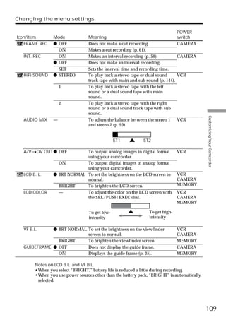 Changing the menu settings

                                                                                POWER
Icon/item       Mode             Meaning                                        switch
   FRAME REC    z OFF            Does not make a cut recording.                 CAMERA
                  ON             Makes a cut recording (p. 61).
  INT. REC        ON             Makes an interval recording (p. 59).           CAMERA
                z OFF            Does not make an interval recording.
                  SET            Sets the interval time and recording time.
  HiFi SOUND    z STEREO         To play back a stereo tape or dual sound       VCR
                                 track tape with main and sub sound (p. 144).
                    1            To play back a stereo tape with the left
                                 sound or a dual sound tape with main
                                 sound.
                    2            To play back a stereo tape with the right
                                 sound or a dual sound track tape with sub
                                 sound.




                                                                                            Customizing Your Camcorder
  AUDIO MIX     —                To adjust the balance between the stereo 1     VCR
                                 and stereo 2 (p. 95).


                                               ST1          ST2

  A/VtDV OUT z OFF           To output analog images in digital format          VCR
                             using your camcorder.
                  ON         To output digital images in analog format
                             using your camcorder.
  LCD B. L.     z BRT NORMAL To set the brightness on the LCD screen to         VCR
                             normal.                                            CAMERA
                  BRIGHT     To brighten the LCD screen.                        MEMORY
  LCD COLOR       —          To adjust the color on the LCD screen with         VCR
                             the SEL/PUSH EXEC dial.                            CAMERA
                                                                                MEMORY

                                 To get low-                   To get high-
                                 intensity                     intensity

  VF B.L.    z BRT NORMAL To set the brightness on the viewfinder               VCR
                          screen to normal.                                     CAMERA
               BRIGHT     To brighten the viewfinder screen.                    MEMORY
  GUIDEFRAME z OFF        Does not display the guide frame.                     CAMERA
               ON         Displays the guide frame (p. 35).                     MEMORY

       Notes on LCD B.L. and VF B.L.
       •When you select “BRIGHT,” battery life is reduced a little during recording.
       •When you use power sources other than the battery pack, “BRIGHT” is automatically
        selected.




                                                                                            109
 
