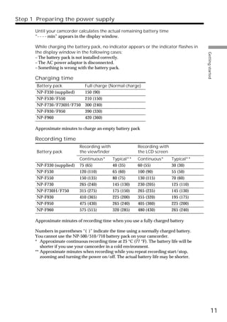 Step 1 Preparing the power supply

      Until your camcorder calculates the actual remaining battery time
      “- - - - min” appears in the display window.

      While charging the battery pack, no indicator appears or the indicator flashes in
      the display window in the following cases:




                                                                                           Getting started
      – The battery pack is not installed correctly.
      – The AC power adaptor is disconnected.
      – Something is wrong with the battery pack.

      Charging time
       Battery pack             Full charge (Normal charge)
       NP-F330 (supplied)       150 (90)
       NP-F530/F550             210 (150)
       NP-F730/F730H/F750       300 (240)
       NP-F930/F950             390 (330)
       NP-F960                  420 (360)

      Approximate minutes to charge an empty battery pack

      Recording time
                             Recording with                Recording with
       Battery pack          the viewfinder                the LCD screen
                             Continuous*      Typical**    Continuous*       Typical**
       NP-F330 (supplied)    75 (65)          40 (35)      60 (55)           30 (30)
       NP-F530               120 (110)        65 (60)      100 (90)          55 (50)
       NP-F550               150 (135)        80 (75)      130 (115)         70 (60)
       NP-F730               265 (240)        145 (130)    230 (205)         125 (110)
       NP-F730H/F750         315 (275)        175 (150)    265 (235)         145 (130)
       NP-F930               410 (365)        225 (200)    355 (320)         195 (175)
       NP-F950               475 (430)        265 (240)    405 (360)         225 (200)
       NP-F960               575 (515)        320 (285)    480 (430)         265 (240)

      Approximate minutes of recording time when you use a fully charged battery

      Numbers in parentheses “( )” indicate the time using a normally charged battery.
      You cannot use the NP-500/510/710 battery pack on your camcorder.
      * Approximate continuous recording time at 25 °C (77 °F). The battery life will be
         shorter if you use your camcorder in a cold environment.
      ** Approximate minutes when recording while you repeat recording start/stop,
         zooming and turning the power on/off. The actual battery life may be shorter.




                                                                                                     11
 