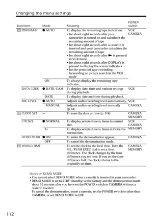 Changing the menu settings

                                                                                        POWER
      Icon/item       Mode              Meaning                                         switch
         qREMAIN      z AUTO            To display the remaining tape indication:       VCR
                                        • for about eight seconds after your            CAMERA
                                          camcorder is turned on and calculates the
                                          remaining amount of tape
                                        • for about eight seconds after a cassette is
                                          inserted and your camcorder calculates the
                                          remaining amount of tape
                                        • for about eight seconds after N is pressed
                                          in VCR mode
                                        • for about eight seconds after DISPLAY is
                                          pressed to display the screen indicators
                                        • for the period of tape rewinding,
                                          forwarding or picture search in the VCR
                                          mode
                        ON              To always display the remaining tape
                                        indicator.
        DATA CODE     z DATE/CAM        To display date, time and various settings      VCR
                                        during playback.
                       DATE             To display date and time during playback.
        MIC LEVEL     z AUTO            Adjusts audio recording level automatically.    VCR
                        MANUAL          Adjusts audio recording level manually          CAMERA
                                        (p. 51).
        CLOCK SET     —                 To reset the date or time (p. 114).             CAMERA
                                                                                        MEMORY
        LTR SIZE      z NORMAL          To display selected menu items in normal        VCR
                                        size.                                           CAMERA
                        2×              To display selected menu items at twice the     MEMORY
                                        normal size.
        DEMO MODE z ON                  To make the demonstration appear.               CAMERA
                   OFF                  To cancel the demonstration mode.
        WORLD TIME                      To set the clock to the local time. Turn the    CAMERA
                                        SEL/PUSH EXEC dial to set a time                MEMORY
                                        difference. The clock changes by the time
                                        difference you set here. If you set the time
                                        difference to 0, the clock returns to the
                                        originally set time.


             Notes on DEMO MODE
             •You cannot select DEMO MODE when a cassette is inserted in your camcorder.
             •DEMO MODE is set to STBY (Standby) at the factory and the demonstration starts
              about 10 minutes after you have set the POWER switch to CAMERA without a
              cassette inserted.
              To cancel the demonstration, insert a cassette, set the POWER switch to other than
              CAMERA, or set DEMO MODE to OFF.




112
 