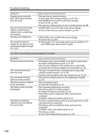 Troubleshooting

      Symptom                       Cause and/or Corrective Actions
      Displaying the recorded       •The tape has no cassette memory.
      date, date search function     c Use a tape with cassette memory. (p. 67, 143)
      does not work.                •CM SEARCH is set to OFF in the menu settings.
                                     c Set it to ON. (p. 107)
                                    •The tape has a blank portion in the recorded portion. (p. 68)
      The new sound now being       •AUDIO MIX is set to ST1 side in the menu settings.
      added, or that has been        c Set it to the side you want to monitor. (p. 107)
      added to the recorded tape
      is not heard.
      The title is not displayed.   •TITLE DSPL is set to OFF in the menu settings.
                                     c Set it to ON. (p. 107)
      The sound is muted or          c Pull out the A/V connecting cable from the AUDIO L/R
      images do not appear when        and VIDEO jacks, then connect it again.
      monitoring images through
      TV/VCR.

      In the recording and playback modes

      Symptom                       Cause and/or Corrective Actions
      The power does not turn on.   •The battery pack is not installed, or is dead or nearly dead.
                                     c Install a charged battery pack. (p. 9, 10)
                                    •The AC power adaptor is not connected to a wall outlet.
                                     c Connect the AC power adaptor to a wall outlet. (p. 13)
      The end search function       •The tape was ejected after recording when using a tape
      does not work.                 without cassette memory. (p. 25, 29)
                                    •You have not recorded on the new cassette yet. (p. 25, 29)
      The end search function       •The tape has a blank portion in the beginning or middle.
      does not work correctly.       (p. 25)
      The picture does not appear   •The LCD panel is open.
      in the viewfinder.             c Close the LCD panel. (p. 17)
      The battery pack is quickly   •The operating temperature is too low.
      discharged.                   •The battery pack is not fully charged.
                                     c Charge the battery pack fully. (p. 10)
                                    •The battery pack is completely dead, and cannot be
                                     recharged.
                                     c Replace with a new battery pack. (p. 9)
      The battery remaining         •You have used the battery pack in an extremely hot or cold
      indicator does not indicate    environment for a long time.
      the correct time.             •The battery pack is completely dead, and cannot be
                                     recharged.
                                     c Replace with a new battery pack. (p. 9)
                                    •The battery is dead.
                                     c Use a full-charged battery pack. (p. 9, 10)




148
 