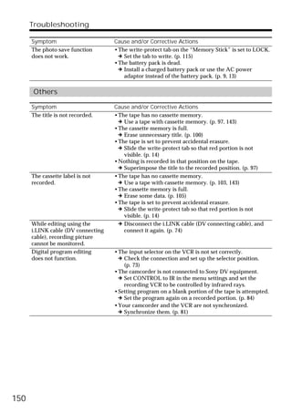 Troubleshooting

      Symptom                       Cause and/or Corrective Actions
      The photo save function       •The write-protect tab on the “Memory Stick” is set to LOCK.
      does not work.                 c Set the tab to write. (p. 115)
                                    •The battery pack is dead.
                                     c Install a charged battery pack or use the AC power
                                       adaptor instead of the battery pack. (p. 9, 13)

      Others

      Symptom                       Cause and/or Corrective Actions
      The title is not recorded.    •The tape has no cassette memory.
                                     c Use a tape with cassette memory. (p. 97, 143)
                                    •The cassette memory is full.
                                     c Erase unnecessary title. (p. 100)
                                    •The tape is set to prevent accidental erasure.
                                     c Slide the write-protect tab so that red portion is not
                                       visible. (p. 14)
                                    •Nothing is recorded in that position on the tape.
                                     c Superimpose the title to the recorded position. (p. 97)
      The cassette label is not     •The tape has no cassette memory.
      recorded.                      c Use a tape with cassette memory. (p. 103, 143)
                                    •The cassette memory is full.
                                     c Erase some data. (p. 105)
                                    •The tape is set to prevent accidental erasure.
                                     c Slide the write-protect tab so that red portion is not
                                       visible. (p. 14)
      While editing using the        c Disconnect the i.LINK cable (DV connecting cable), and
      i.LINK cable (DV connecting      connect it again. (p. 74)
      cable), recording picture
      cannot be monitored.
      Digital program editing       •The input selector on the VCR is not set correctly.
      does not function.             c Check the connection and set up the selector position.
                                       (p. 73)
                                    •The camcorder is not connected to Sony DV equipment.
                                     c Set CONTROL to IR in the menu settings and set the
                                       recording VCR to be controlled by infrared rays.
                                    •Setting program on a blank portion of the tape is attempted.
                                     c Set the program again on a recorded portion. (p. 84)
                                    •Your camcorder and the VCR are not synchronized.
                                     c Synchronize them. (p. 81)




150
 