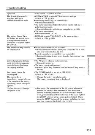 Troubleshooting

Symptom                        Cause and/or Corrective Actions
The Remote Commander           • COMMANDER is set to OFF in the menu settings.
supplied with your               c Set it to ON. (p. 107)
camcorder does not work.       • Something is blocking the infrared rays.
                                 c Remove the obstacle.
                               • The batteries are inserted in the battery holder with the + –
                                 polarities incorrectly.
                                 c Insert the batteries with the correct polarity. (p. 168)
                               • The batteries are dead.
                                 c Insert new ones. (p. 168)
The picture from a TV or       • DISPLAY is set to V-OUT/LCD in the menu settings.
VCR does not appear even         c Set it to LCD. (p. 107)
when your camcorder is
connected to outputs on the
TV or VCR.
The melody or beep sounds      • Moisture condensation has occurred.
for five seconds.                c Remove the cassette and leave your camcorder for at least
                                   one hour to acclimatize. (p. 156)
                               • Some troubles have occurred in your camcorder.
                                 c Remove the cassette and insert it again, then operate your
                                   camcorder.




                                                                                                 Additional Information
When charging the battery      • The AC power adaptor is disconnected.
pack, no indicator appears       c Connect it properly.
or the indicator flashes on    • The battery pack malfunctions.
the display window.              c Contact your Sony dealer or local authorized Sony service
                                   facility.
You cannot charge the          • The POWER switch is not set to OFF (CHG).
battery pack.                    c Set it to OFF (CHG).
The camcorder is                 c Charge the battery pack fully again.
immediately turned off even        The correct remaining time is displayed.
if the amount of the battery
remaining time is enough to
operate.
No function works though        c Disconnect the power cord of the AC power adaptor or
the power is on.                  remove the battery, then reconnect it after about one
                                  minute. Turn the power on. If the functions still do not
                                  work, press the RESET button located at the lower-right of
                                  the ZEBRA selector using a sharp-pointed object. (If you
                                  press the RESET button, all the settings including the date
                                  and time return to the default.) (p. 13, 163)




                                                                                                 151
 