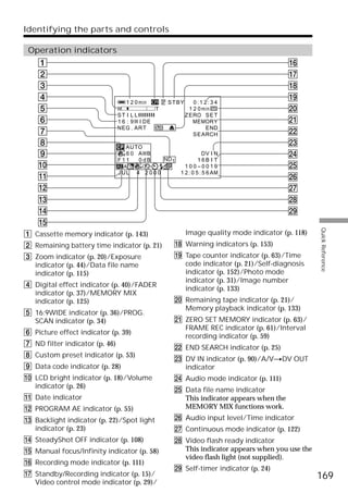 Identifying the parts and controls

 Operation indicators
    1                                                                                       qh
    2                                                                                       qj
    3                                                                                       qk
    4                                                                                       ql
                                    1 2 0 min       S T BY       0:1 2:3 4
    5                           W              T               1 2 0 min                    w;
                                ST I L L                     Z ERO SE T
    6                           1 6 : 9 W I DE                   MEMORY                     wa
                                NEG . ART                             END
    7                                                            SEARCH                     ws
    8                             AUTO
                                                                                            wd
    9                             6 0 AWB                           DV I N                  wf
                                F11   0 dB         ND1            1 6B I T
    0                                                      100–0019                         wg
                                JUL    4 2000            1 2 : 0 5 : 5 6 AM
    qa                                                                                      wh
    qs                                                                                      wj
    qd                                                                                      wk
    qf                                                                                      wl
    qg




                                                                                                     Quick Reference
1 Cassette memory indicator (p. 143)                         Image quality mode indicator (p. 118)
2 Remaining battery time indicator (p. 21)            qk Warning indicators (p. 153)
3 Zoom indicator (p. 20)/Exposure                     ql Tape counter indicator (p. 63)/Time
  indicator (p. 44)/Data file name                       code indicator (p. 21)/Self-diagnosis
  indicator (p. 115)                                     indicator (p. 152)/Photo mode
                                                         indicator (p. 31)/Image number
4 Digital effect indicator (p. 40)/FADER
                                                         indicator (p. 133)
  indicator (p. 37)/MEMORY MIX
  indicator (p. 125)                                  w; Remaining tape indicator (p. 21)/
                                                         Memory playback indicator (p. 133)
5 16:9WIDE indicator (p. 36)/PROG.
  SCAN indicator (p. 34)                              wa ZERO SET MEMORY indicator (p. 63)/
                                                         FRAME REC indicator (p. 61)/Interval
6 Picture effect indicator (p. 39)
                                                         recording indicator (p. 59)
7 ND filter indicator (p. 46)
                                                      ws END SEARCH indicator (p. 25)
8 Custom preset indicator (p. 53)
                                                      wd DV IN indicator (p. 90)/A/VtDV OUT
9 Data code indicator (p. 28)                            indicator
0 LCD bright indicator (p. 18)/Volume                 wf Audio mode indicator (p. 111)
  indicator (p. 26)
                                                      wg Data file name indicator
qa Date indicator                                        This indicator appears when the
qs PROGRAM AE indicator (p. 55)                          MEMORY MIX functions work.
qd Backlight indicator (p. 22)/Spot light             wh Audio input level/Time indicator
   indicator (p. 23)                                  wj Continuous mode indicator (p. 122)
qf SteadyShot OFF indicator (p. 108)                  wk Video flash ready indicator
qg Manual focus/Infinity indicator (p. 58)               This indicator appears when you use the
                                                         video flash light (not supplied).
qh Recording mode indicator (p. 111)
                                                      wl Self-timer indicator (p. 24)
qj Standby/Recording indicator (p. 15)/                                                              169
   Video control mode indicator (p. 29)/
 