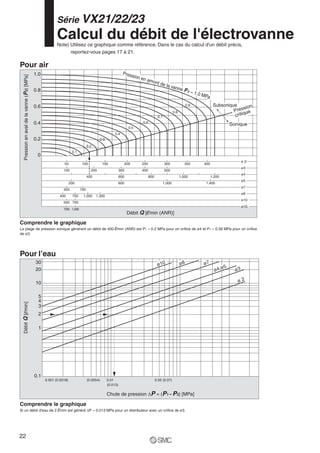 Série VX21/22/23
                                                         Calcul du débit de l'électrovanne
                                                         Note) Utilisez ce graphique comme référence. Dans le cas du calcul d'un débit précis,
                                                               reportez-vous pages 17 à 21.

Pour air
                                            1.0                                                           Pres
                                                                                                                    sion
  Pression en aval de la vanne (P2) [MPa]




                                                                                                                           en am
                                                                                                                                    ont d
                                                                                                                                            e la v
                                                                                                                                                  anne
                                            0.8                                                                                                                P1 ≈ 1
                                                                                                                                                                        .0 MP
                                                                                                                                                                             a
                                                                                                                                                                  0.9             Subsonique
                                            0.6                                                                                                                                                  sion
                                                                                                                                                       0.8                                 Pres ue
                                                                                                                                         0.7                                               cr itiq
                                            0.4                                                                             0.6
                                                                                                                                                                                             Sonique
                                                                                                                0.5
                                                                                                   0.4
                                            0.2                                         0.3
                                                                                0.2
                                                                    0.1
                                             0
                                                                                                                                                                                                    ø2
                                                             50            100             150                200          250                 300              350        400
                                                                                                                                                                                                    ø3
                                                             100                  200                   300                400                 500
                                                                                                                                                                                                    ø4
                                                                                400                     600                       800                        1,000               1,200
                                                                                                                                                                                                    ø5
                                                                   200                                  600                                    1,000                        1,400
                                                                                                                                                                                                    ø7
                                                             350          700
                                                                                                                                                                                                    ø8
                                                          400       700    1,000      1,300
                                                                                                                                                                                                    ø10
                                                             500 700
                                                                                                                                                                                                    ø10
                                                             700 1,000
                                                                                                               Débit Q [l/min (ANR)]

Comprendre le graphique
La plage de pression sonique générant un débit de 400 l/min (ANR) est P1 ≈ 0.2 MPa pour un orifice de ø4 et P1 ≈ 0.58 MPa pour un orifice
de ø3.




Pour l’eau
                                            30                                                                                           ø10                 ø8            ø7
                                                                                                                                                                                         5
                                            20                                                                                                                                     ø4,ø        ø3

                                            10                                                                                                                                                  ø2


                                              5
                                              4
  Débit Q [l/min]




                                              3
                                              2

                                              1




                                            0.1
                                                  0.001 (0.0018)                (0.0054)      0.01                                      0.05 (0.07)
                                                                                              (0.013)

                                                                                              Chute de pression ΔP = (P1 – P2) [MPa]

Comprendre le graphique
Si un débit d'eau de 2 l/min est généré ΔP ≈ 0.013 MPa pour un distributeur avec un orifice de ø3.




22
 