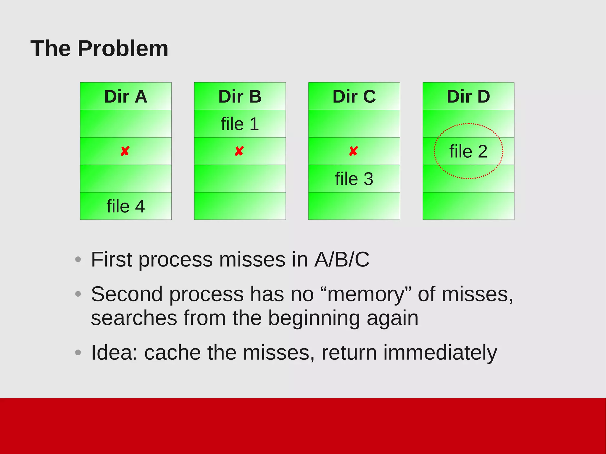 The Problem
Dir A

file 4
Dir B
file 1

Dir C

file 3
Dir D
file 2
● First process misses in A/B/C
● Second process has no “memory” of misses,
searches from the beginning again
● Idea: cache the misses, return immediately
 
