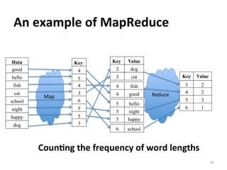 Reduce	
  Map	
  
An	
  example	
  of	
  MapReduce	
  
Data
good
hello
fish
cat
school
night
happy
dog
ValueKey
dog3
cat3
fish4
good4
hello5
night5
happy5
school6
ValueKey
23
24
35
16
Coun@ng	
  the	
  frequency	
  of	
  word	
  lengths	
  
10	
  
Key
4
5
4
3
6
5
5
3
 