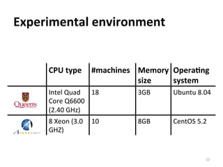 Experimental	
  environment	
  
CPU	
  type #machines	
   Memory	
  
size
Opera@ng	
  
system
Intel	
  Quad	
  
Core	
  Q6600	
  
(2.40	
  GHz)
18 3GB Ubuntu	
  8.04
8	
  Xeon	
  (3.0	
  
GHZ)
10 8GB CentOS	
  5.2
12	
  
 