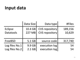 Input	
  data
Data	
  Size Data	
  type #Files
Eclipse	
  
Datatools
10.4	
  GB	
  
227	
  MB
CVS	
  repository	
  
CVS	
  repository	
  
189,156	
  
10,629
FreeBSD 5.1	
  GB source	
  code 317,740
Log	
  ﬁles	
  No.1	
  
Log	
  ﬁles	
  No.2
9.9	
  GB	
  
2.1	
  GB
execuCon	
  log	
  
execuCon	
  log
54	
  
54
13	
  
 