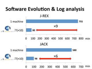 98	
  
580	
  
0	
   100	
   200	
   300	
   400	
   500	
   600	
   700	
  
SHARCNET(×10)	
  
1	
  machine	
  
min
80	
  
755	
  
0	
   100	
   200	
   300	
   400	
   500	
   600	
   700	
   800	
  
SHARCNET(×10)	
  
1	
  machine	
  
So<ware	
  Evolu@on	
  &	
  Log	
  analysis	
  
J-­‐REX	
  
	
  
JACK	
  
×9	
  
	
  
×6	
  
	
  
min
15	
  
 