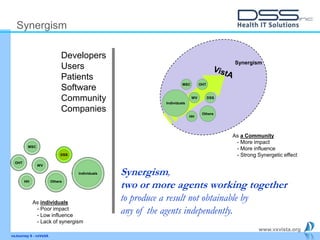 www.vxvista.org
vxJourney 6 - vxVsitA
Synergism
Synergism,
two or more agents working together
to produce a result not obtainable by
any of the agents independently.
Developers
Users
Patients
Software
Community
Companies
MSC
WV
DSS
OHT
HH Others
Individuals
As individuals
- Poor impact
- Low influence
- Lack of synergism
MSC
WV DSS
OHT
HH
Others
Individuals
Synergism
As a Community
- More impact
- More influence
- Strong Synergetic effect
 