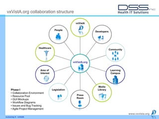 www.vxvista.org
People
Healthcare
Area of
Interest
Legislation
Press
Room
Media
Library
Learning
Campus
Community
Developers
vxVistA
vxVistA.org
Phase I
• Collaboration Environment
• Resource Pool
• GUI Mockups
• Workflow Diagrams
• Issues and Bug Tracking
• Agile Project Management
vxVistA.org collaboration structure
vxJourney 6 - vxVsitA
 
