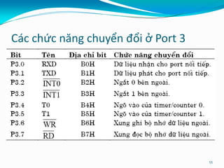 Các chức năng chuyển đổi ở Port 3
11
 