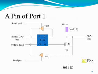A Pin of Port 1
16
8051 IC
D Q
Clk Q
Vcc
Load(L1)
Read latch
Read pin
Write to latch
Internal CPU
bus
M1
P1.X
pin
P1.X
TB1
TB2
P0.x
 