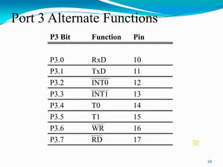 Port 3 Alternate Functions
24
17
RD
P3.7
16
WR
P3.6
15
T1
P3.5
14
T0
P3.4
13
INT1
P3.3
12
INT0
P3.2
11
TxD
P3.1
10
RxD
P3.0
Pin
Function
P3 Bit

 
