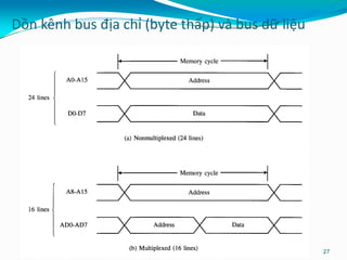 Dồn kênh bus địa chỉ (byte thấp) và bus dữ liệu
27
 