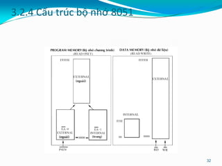 3.2.4 Cấu trúc bộ nhớ 8051
32
 