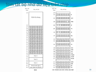 Tóm tắt bộ nhớ dữ liệu trên chip
33
 