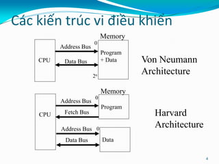 Các kiến trúc vi điều khiển
4
CPU
Program
+ Data
Address Bus
Data Bus
Memory
Von Neumann
Architecture
CPU
Program
Address Bus
Data Bus
Harvard
Architecture
Memory
Data
Address Bus
Fetch Bus
0
0
0
2n
 