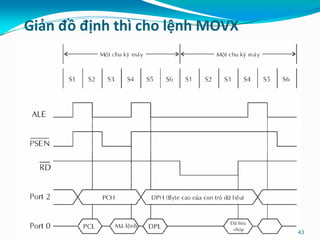 Giản đồ định thì cho lệnh MOVX
43
 
