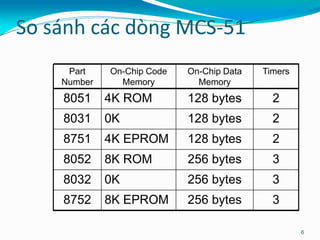 So
So sánh
sánh các
các dòng
dòng MCS
MCS-
-51
51
6
3
256 bytes
8K EPROM
8752
3
256 bytes
0K
8032
3
256 bytes
8K ROM
8052
2
128 bytes
4K EPROM
8751
2
128 bytes
0K
8031
2
128 bytes
4K ROM
8051
Timers
On-Chip Data
Memory
On-Chip Code
Memory
Part
Number
 
