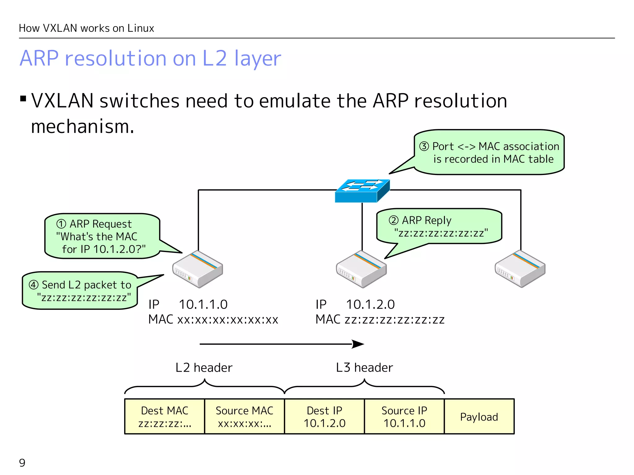 9
How VXLAN works on Linux
ARP resolution on L2 layer
 VXLAN switches need to emulate the ARP resolution
mechanism.
IP　 10.1.2.0
MAC zz:zz:zz:zz:zz:zz
① ARP Request
"What's the MAC
for IP 10.1.2.0?"
② ARP Reply
"zz:zz:zz:zz:zz:zz"
Dest IP
10.1.2.0
Source IP
10.1.1.0
Payload
Dest MAC
zz:zz:zz:...
Source MAC
xx:xx:xx:...
L3 headerL2 header
IP　 10.1.1.0
MAC xx:xx:xx:xx:xx:xx
④ Send L2 packet to
"zz:zz:zz:zz:zz:zz"
③ Port <-> MAC association
is recorded in MAC table
 